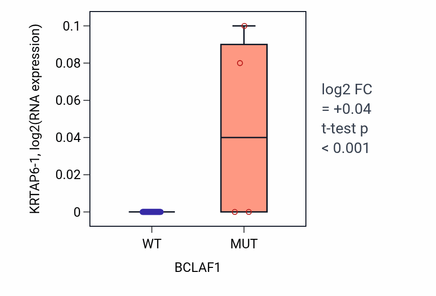 Box plot of KRTAP6-1 in BCLAF1-low vs BCLAF1-high samples in PANCREAS.