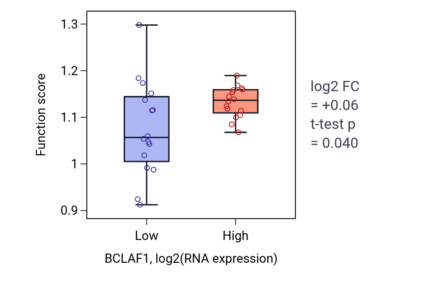 Box plot of DNA-templated DNA replication maintenance of fidelity in BCLAF1-low vs BCLAF1-high samples in OESOPHAGUS.