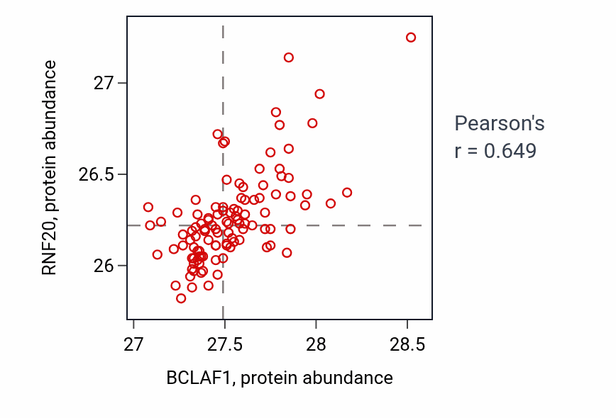 Per-sample scatter of BCLAF1 vs RNF20 in LSCC (Pearson r = 0.65).