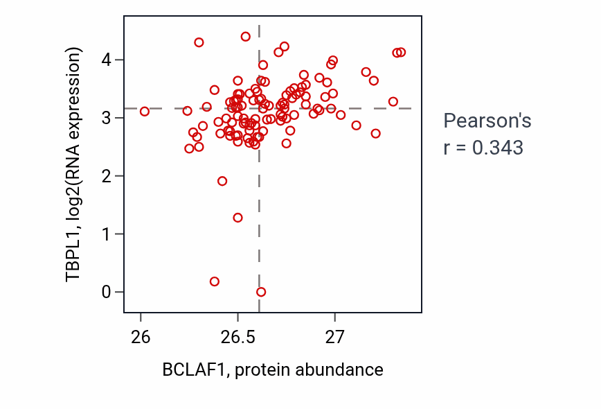 Per-sample scatter of BCLAF1 vs TBPL1 in HNSC (Pearson r = 0.34).