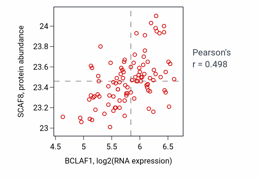 Per-sample scatter of BCLAF1 vs SCAF8 in GBM (Pearson r = 0.50).