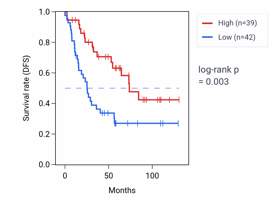 Kaplan&ndash;Meier survival curve for BCLAF1 RNA expression in KIRC: high vs low expression groups.