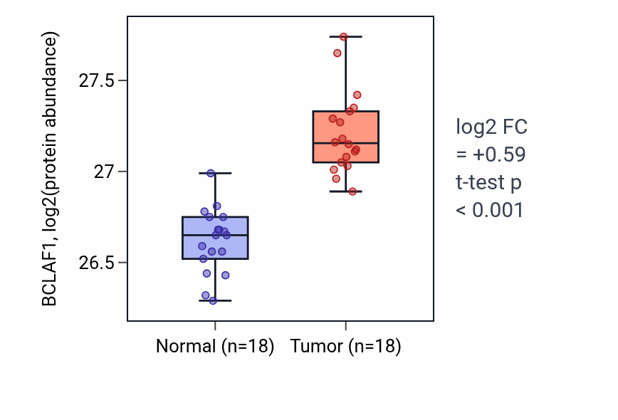 Tumor-vs-normal mass-spec protein box plot for BCLAF1 in COAD.