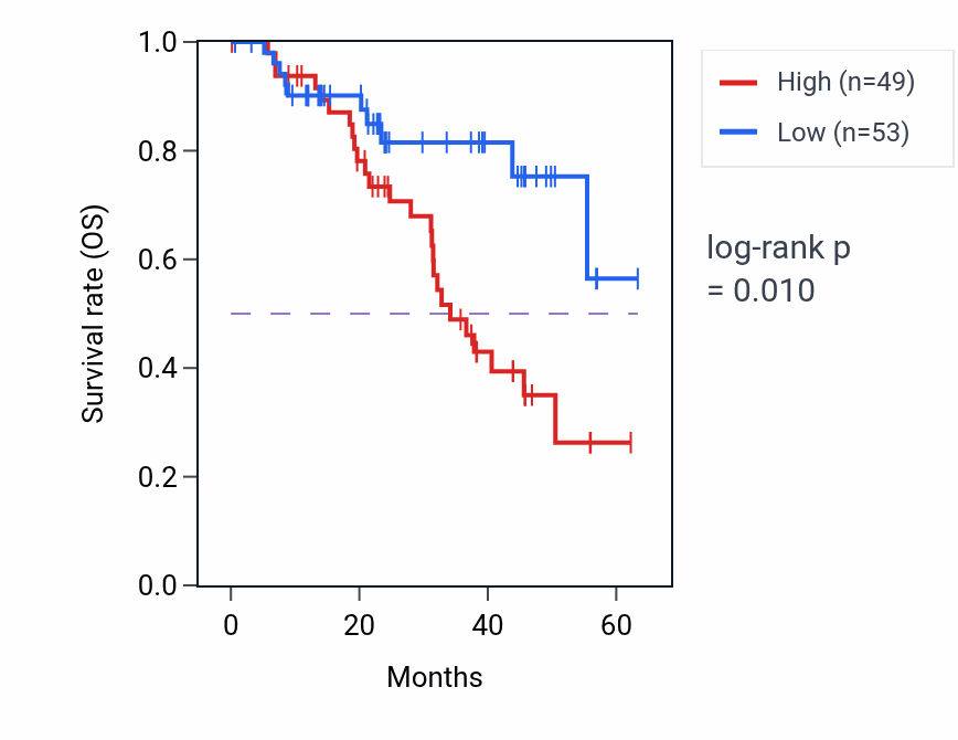 Kaplan&ndash;Meier survival curve for BCLAF1 mass-spec protein-high vs -low samples in HNSC.