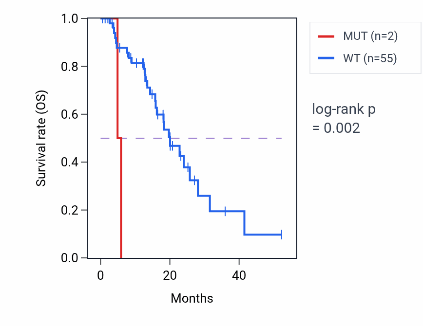 Kaplan&ndash;Meier survival curve for BCLAF1 mutant vs wild-type samples in ESCA.