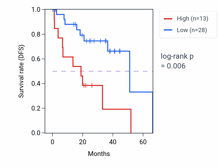 Kaplan&ndash;Meier survival curve for BCLAF1P1 RNA expression in UVM: high vs low expression groups.