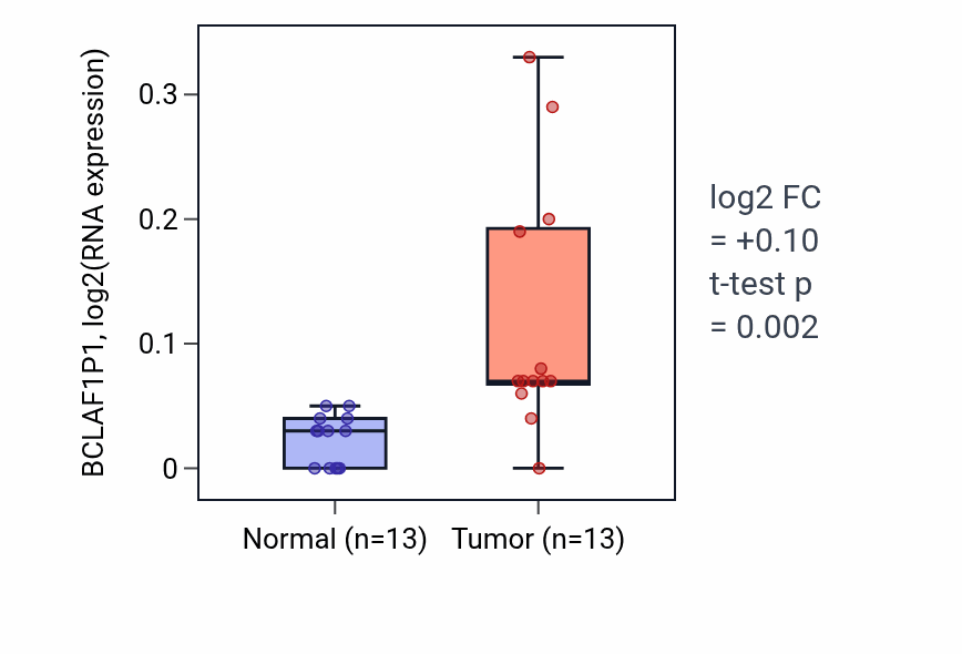 Tumor-vs-normal expression box plot for BCLAF1P1 in COAD.