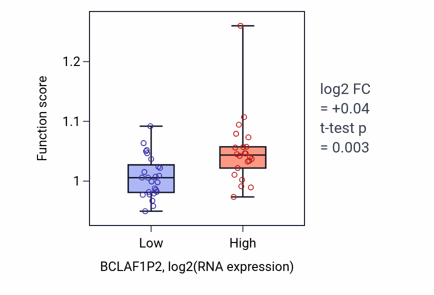 Box plot of Regulation of Golgi organization in BCLAF1P2-low vs BCLAF1P2-high samples in DLBC.