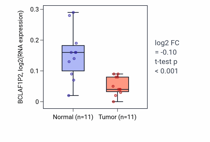 Tumor-vs-normal expression box plot for BCLAF1P2 in KICH.