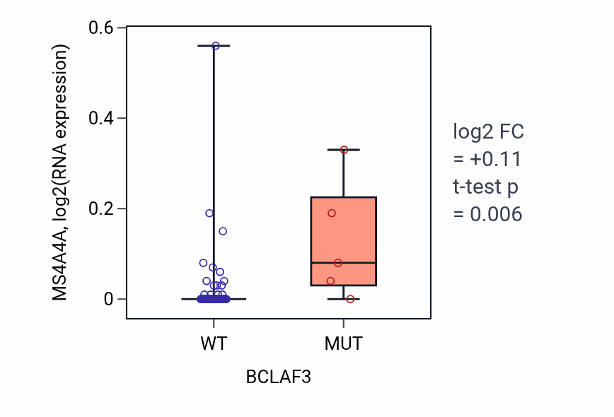 Box plot of MS4A4A in BCLAF3-low vs BCLAF3-high samples in LARGE_INTESTINE.