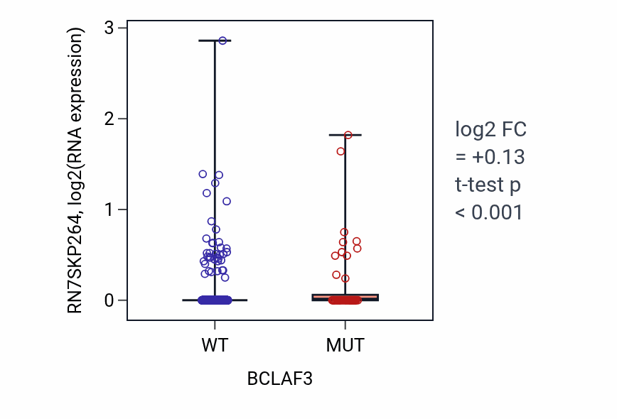 Box plot of RN7SKP264 in BCLAF3-low vs BCLAF3-high samples in UCEC.
