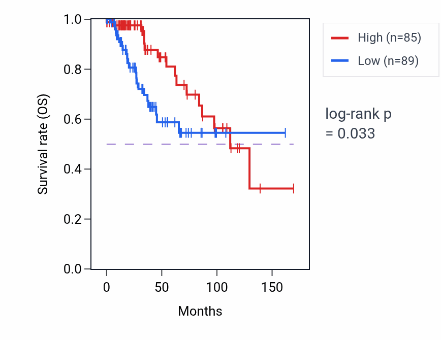 Kaplan&ndash;Meier survival curve for BCLAF3 RNA expression in BRCA: high vs low expression groups.