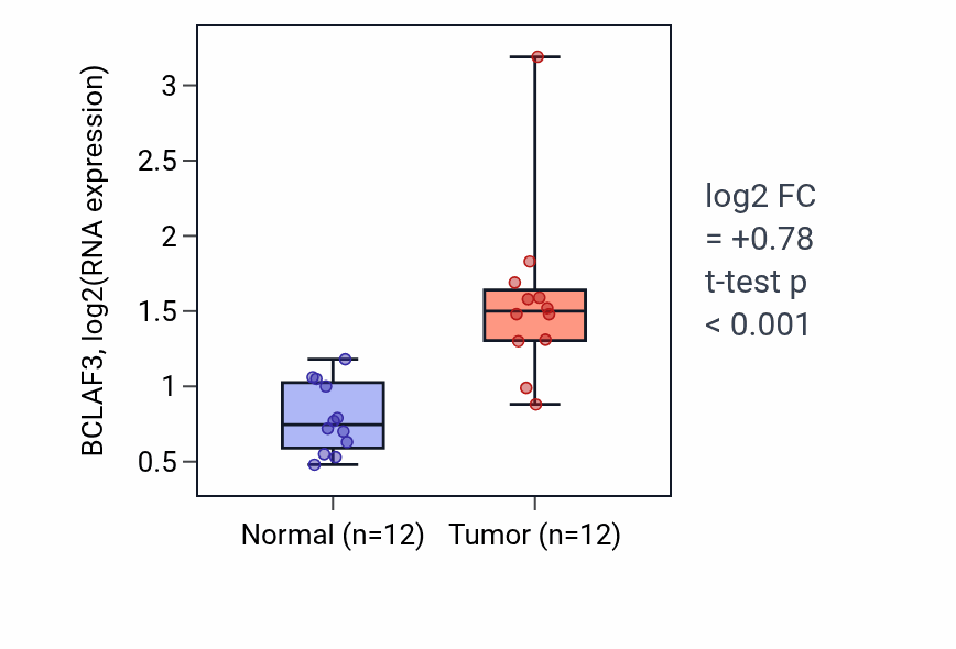 Tumor-vs-normal expression box plot for BCLAF3 in LIHC.