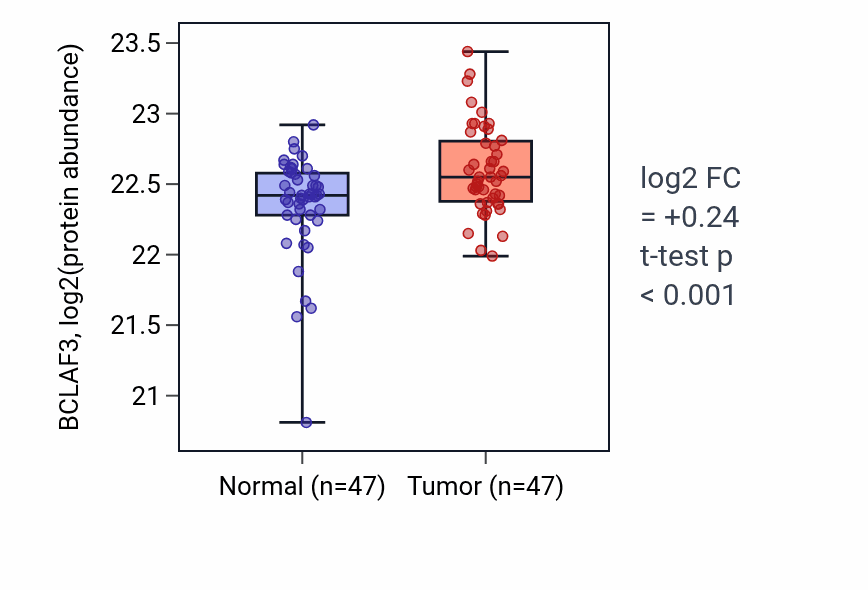 Tumor-vs-normal mass-spec protein box plot for BCLAF3 in LUAD.
