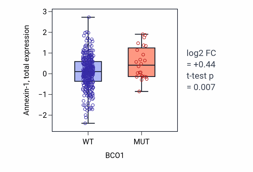 Box plot of Annexin-1 in BCO1-low vs BCO1-high samples in SKCM.