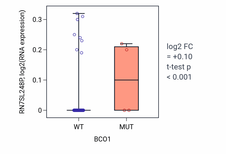 Box plot of RN7SL248P in BCO1-low vs BCO1-high samples in LUAD.
