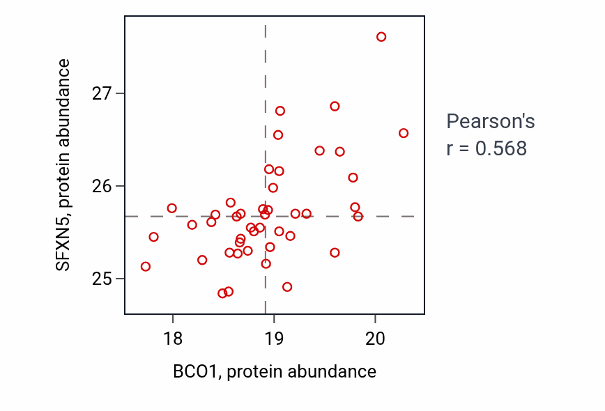 Per-sample scatter of BCO1 vs SFXN5 in GBM (Pearson r = 0.57).