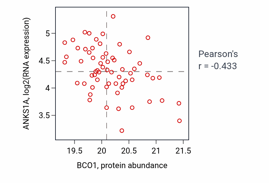 Per-sample scatter of BCO1 vs ANKS1A in CCRCC (Pearson r = -0.43).