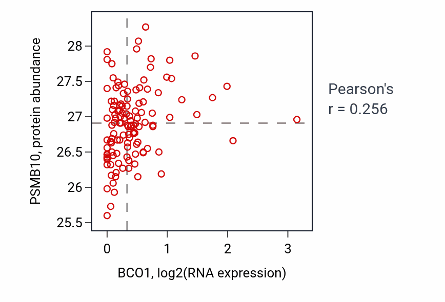 Per-sample scatter of BCO1 vs PSMB10 in BRCA (Pearson r = 0.26).