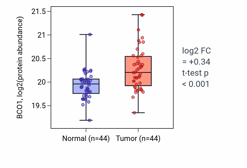 Tumor-vs-normal mass-spec protein box plot for BCO1 in CCRCC.