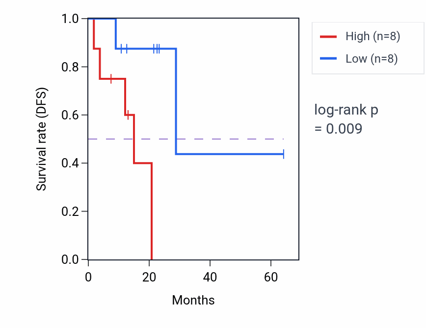 Kaplan&ndash;Meier survival curve for BCO1 mass-spec protein-high vs -low samples in CCRCC.