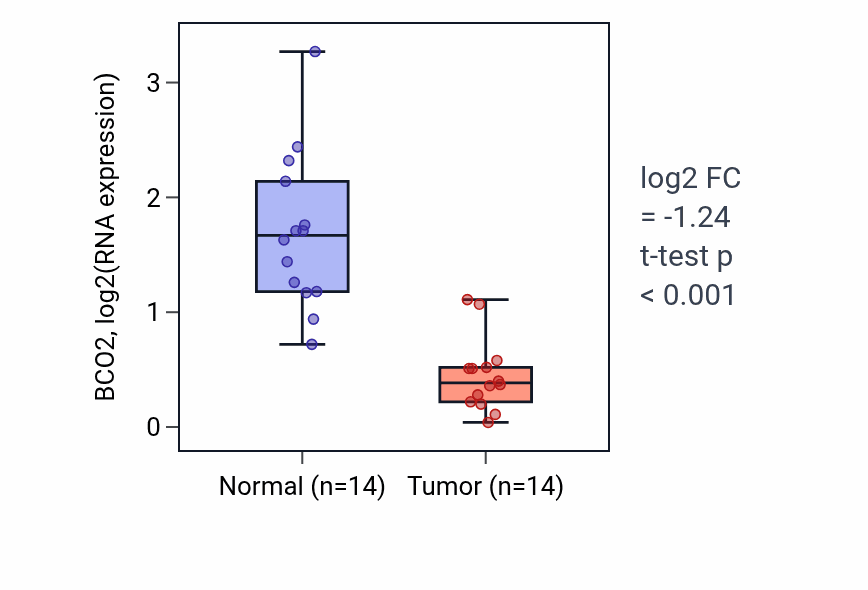 Tumor-vs-normal expression box plot for BCO2 in BLCA.
