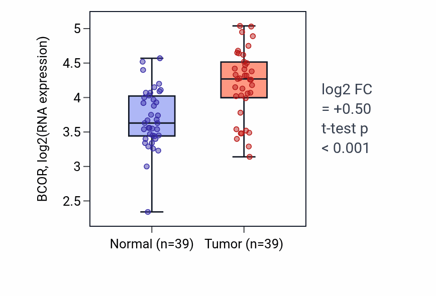 Tumor-vs-normal expression box plot for BCOR in COAD.