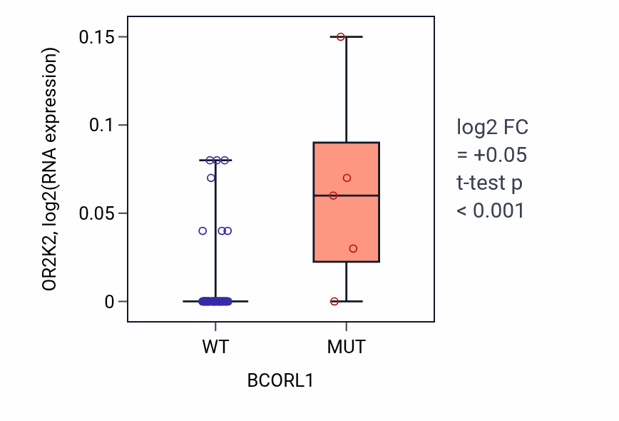 Box plot of OR2K2 in BCORL1-low vs BCORL1-high samples in LUNG_SCLC.