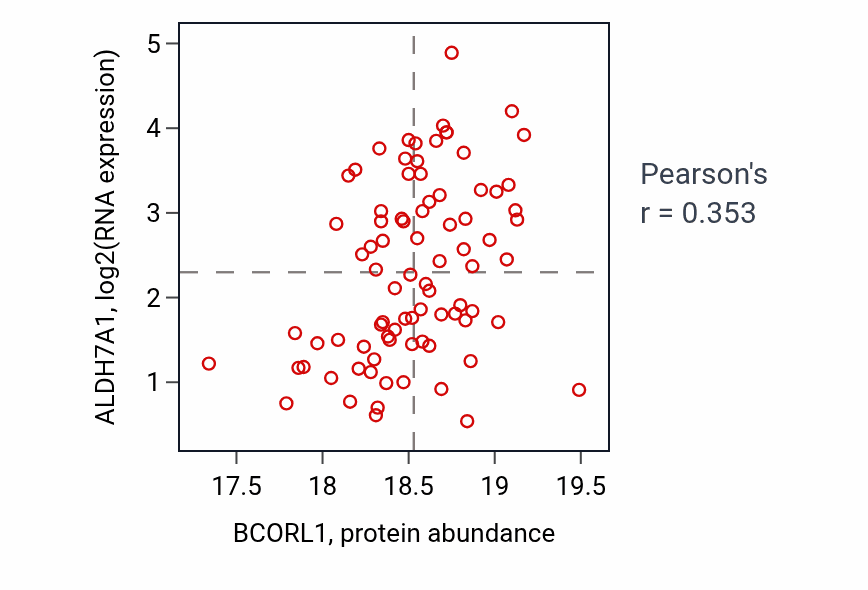 Per-sample scatter of BCORL1 vs ALDH7A1 in LSCC (Pearson r = 0.35).