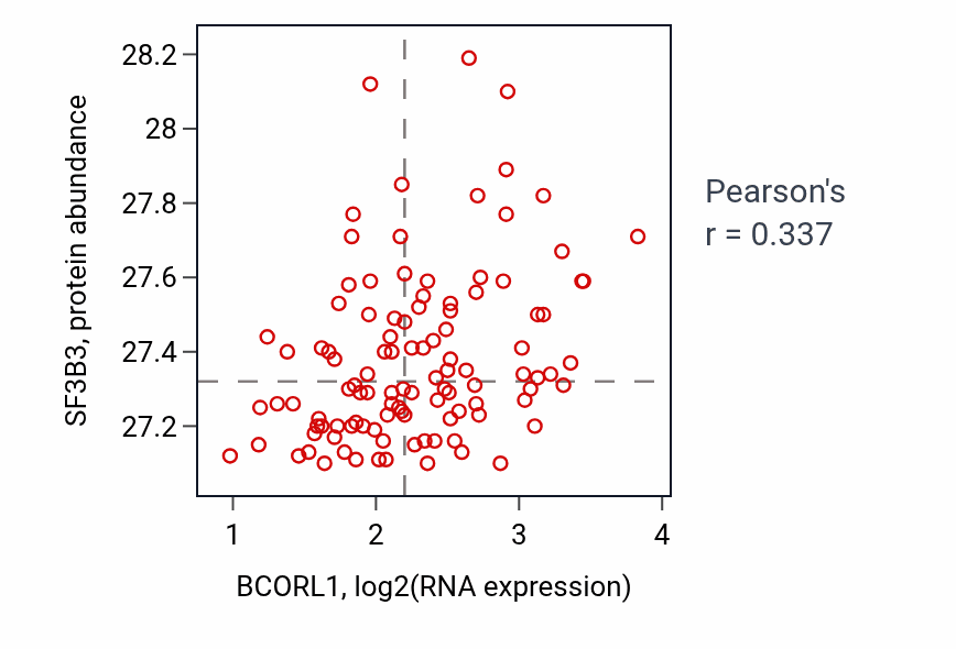 Per-sample scatter of BCORL1 vs SF3B3 in LSCC (Pearson r = 0.34).