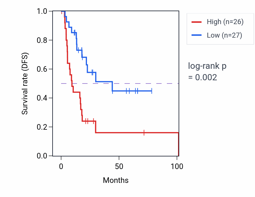 Kaplan&ndash;Meier survival curve for BCORL1 RNA expression in BLCA: high vs low expression groups.