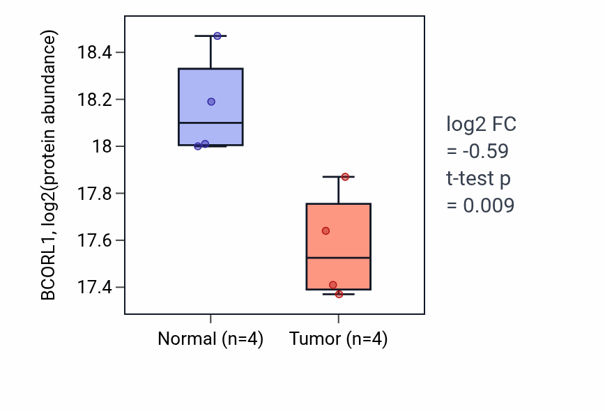 Tumor-vs-normal mass-spec protein box plot for BCORL1 in PDAC.