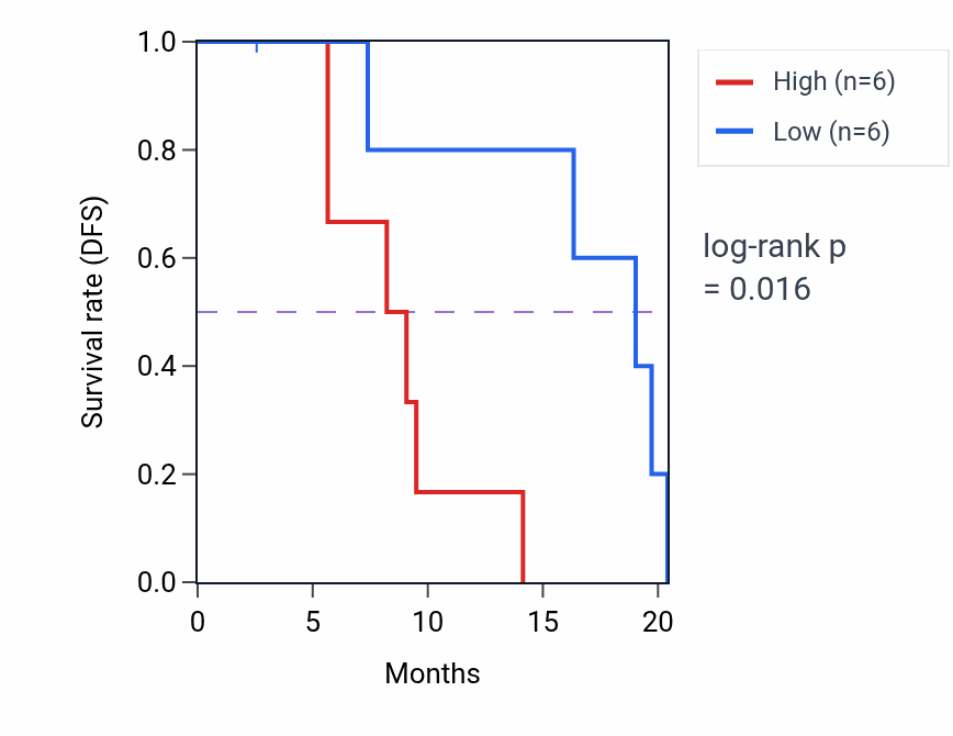 Kaplan&ndash;Meier survival curve for BCORL1 mass-spec protein-high vs -low samples in PDAC.