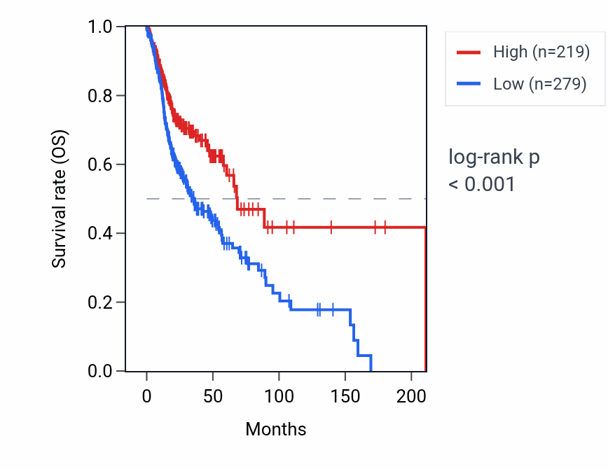Kaplan&ndash;Meier survival curve for BCORP1 RNA expression in HNSC: high vs low expression groups.
