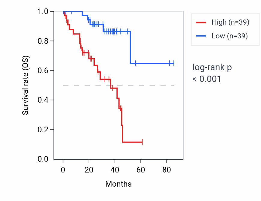 Kaplan&ndash;Meier survival curve for BCR RNA expression in UVM: high vs low expression groups.