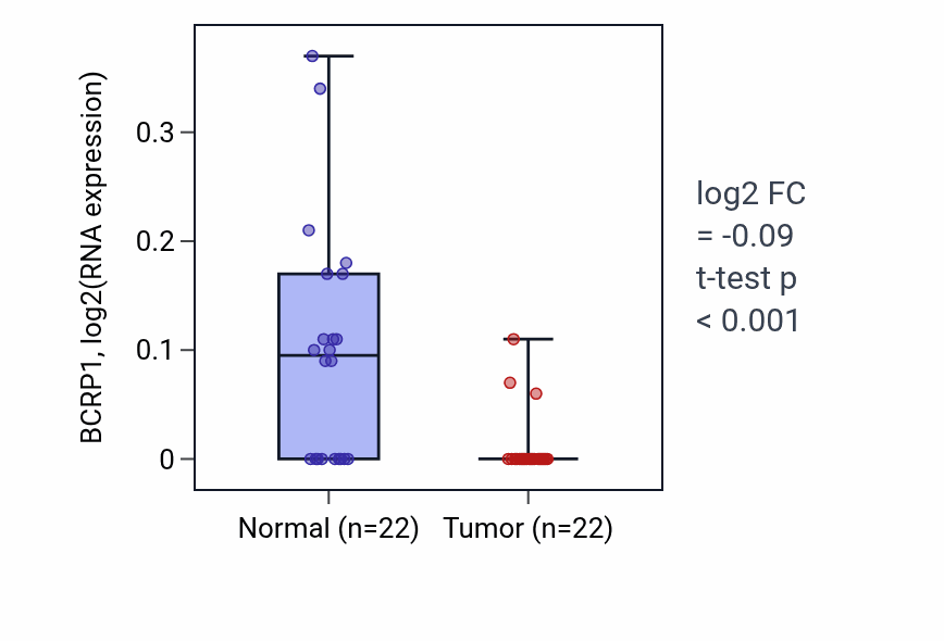 Tumor-vs-normal expression box plot for BCRP1 in KICH.
