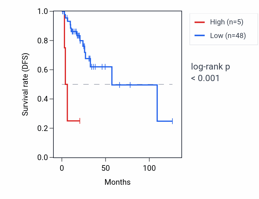 Kaplan&ndash;Meier survival curve for BCRP4 RNA expression in READ: high vs low expression groups.