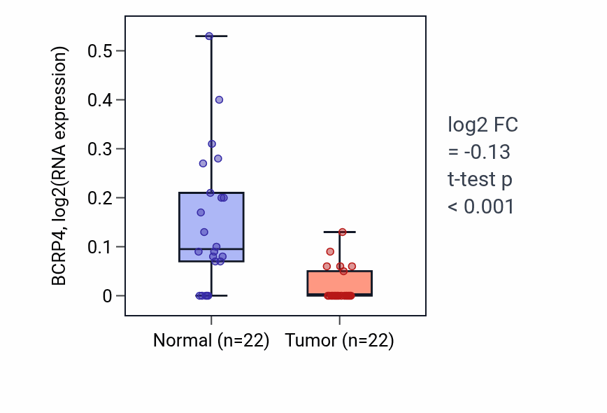 Tumor-vs-normal expression box plot for BCRP4 in KICH.