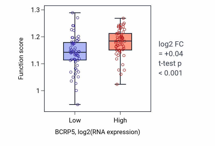Box plot of Peroxisomal transport in BCRP5-low vs BCRP5-high samples in THYM.