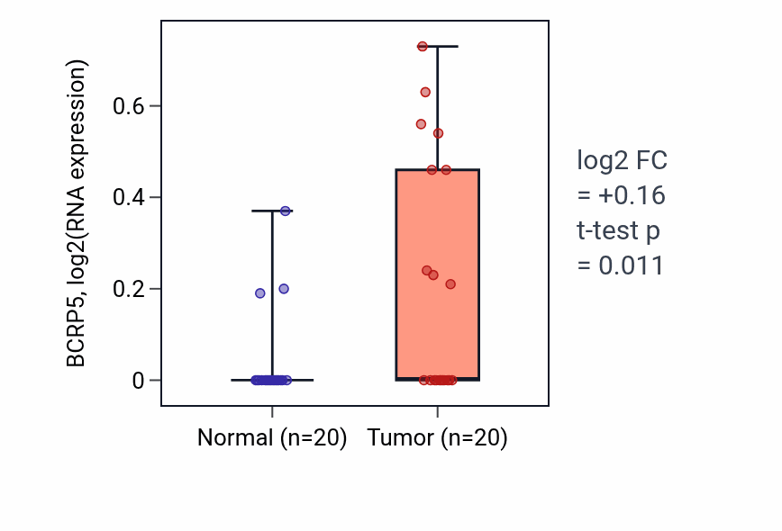 Tumor-vs-normal expression box plot for BCRP5 in KIRC.