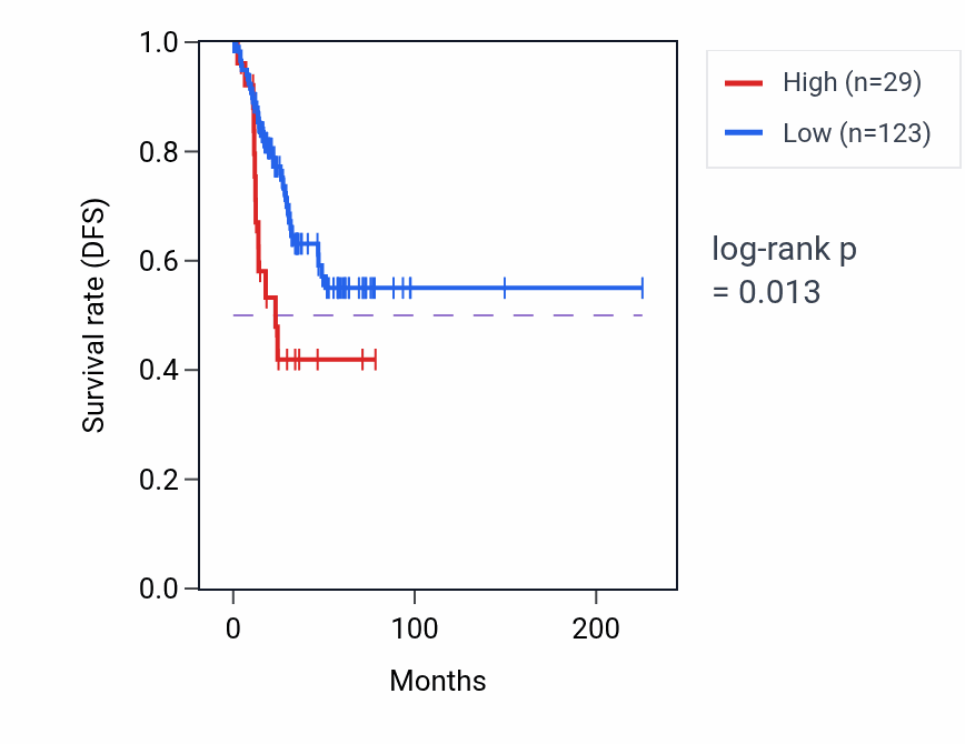 Kaplan&ndash;Meier survival curve for BCRP5 RNA-high vs -low samples in UCEC.