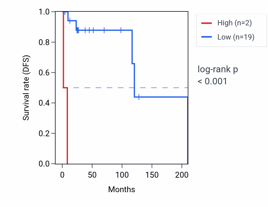 Kaplan&ndash;Meier survival curve for BCRP6 RNA expression in DLBC: high vs low expression groups.
