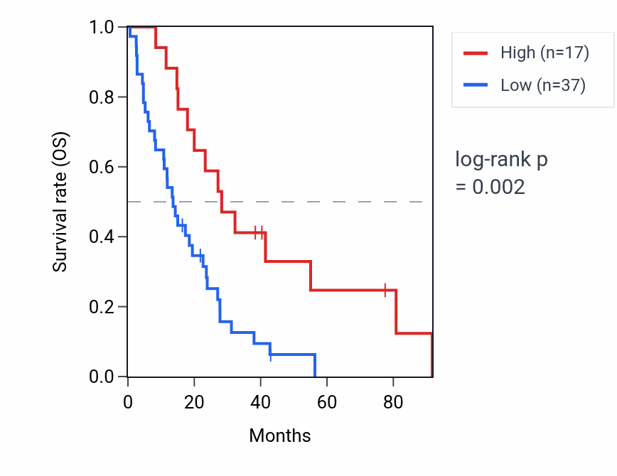 Kaplan&ndash;Meier survival curve for BCRP7 RNA expression in MESO: high vs low expression groups.