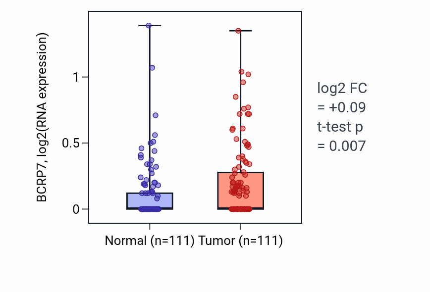 Tumor-vs-normal expression box plot for BCRP7 in BRCA.