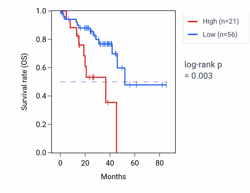Kaplan&ndash;Meier survival curve for BCRP8 RNA expression in UVM: high vs low expression groups.