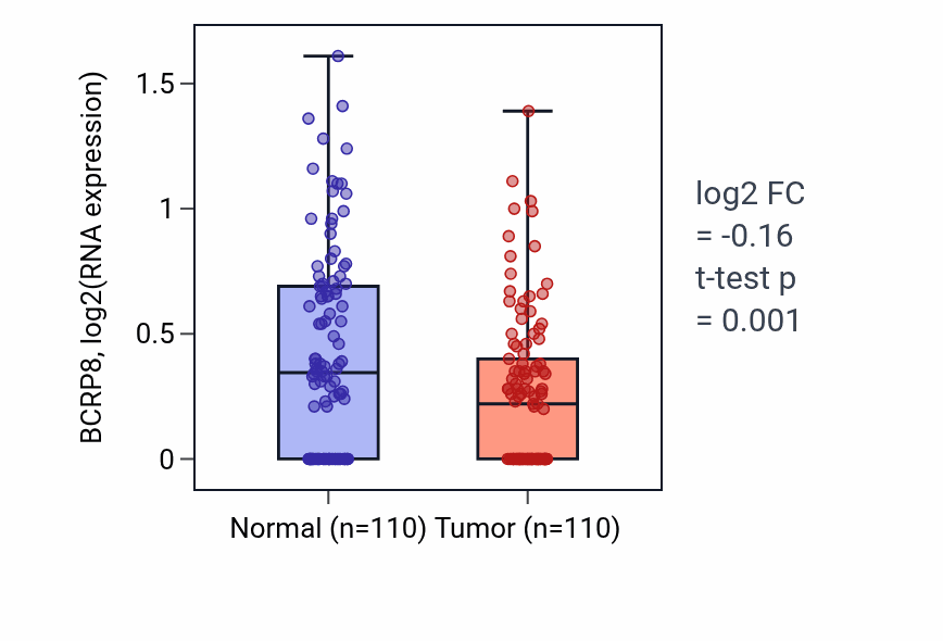Tumor-vs-normal expression box plot for BCRP8 in BRCA.