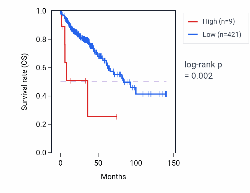 Kaplan&ndash;Meier survival curve for BCRP9 RNA expression in COAD: high vs low expression groups.