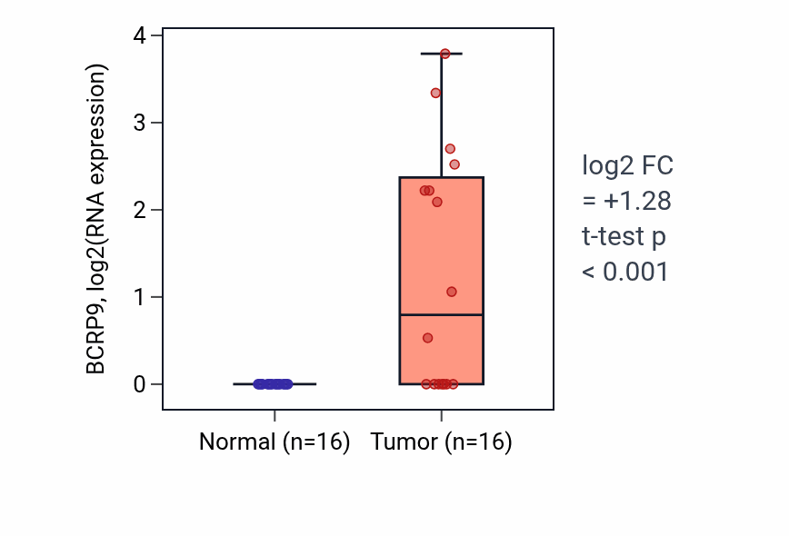 Tumor-vs-normal expression box plot for BCRP9 in HNSC.