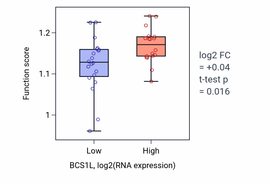 Box plot of Telomere maintenance in BCS1L-low vs BCS1L-high samples in BONE.