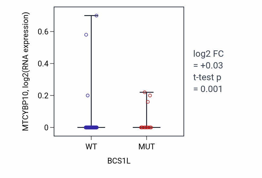 Box plot of MTCYBP10 in BCS1L-low vs BCS1L-high samples in UCEC.